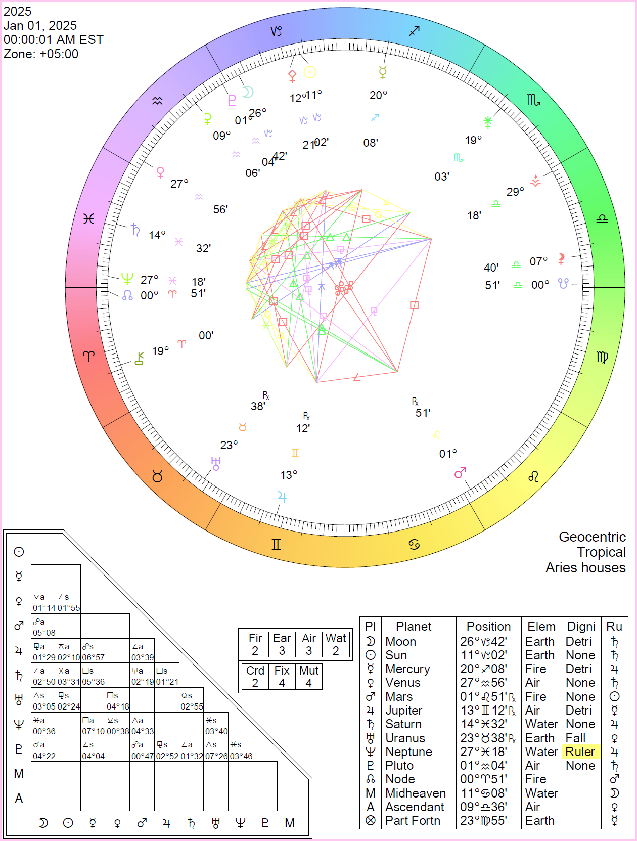 Astrological Calendar July 2025