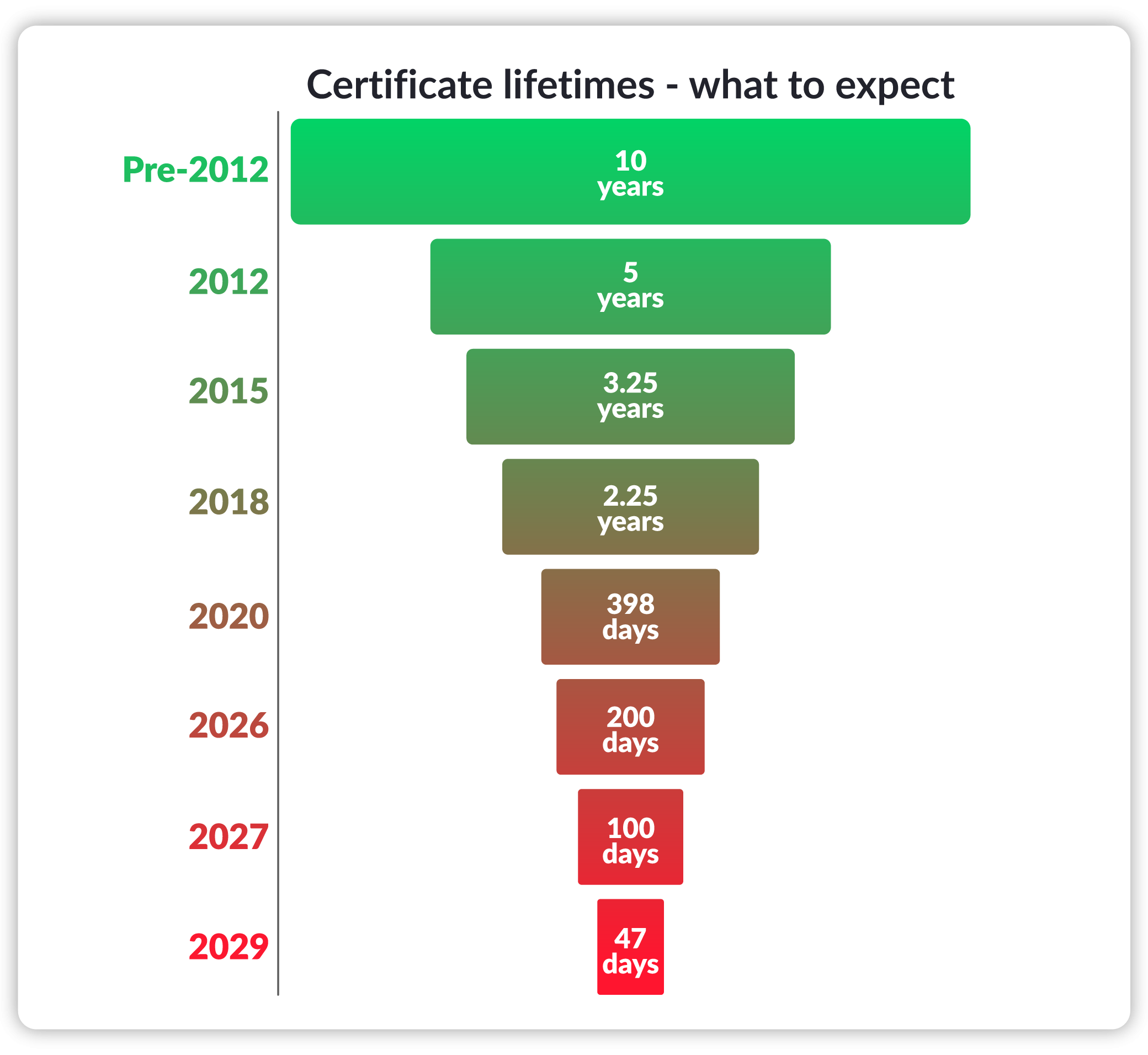 Apple Follows Google In Shortening Digital Certificate Lifespans 
