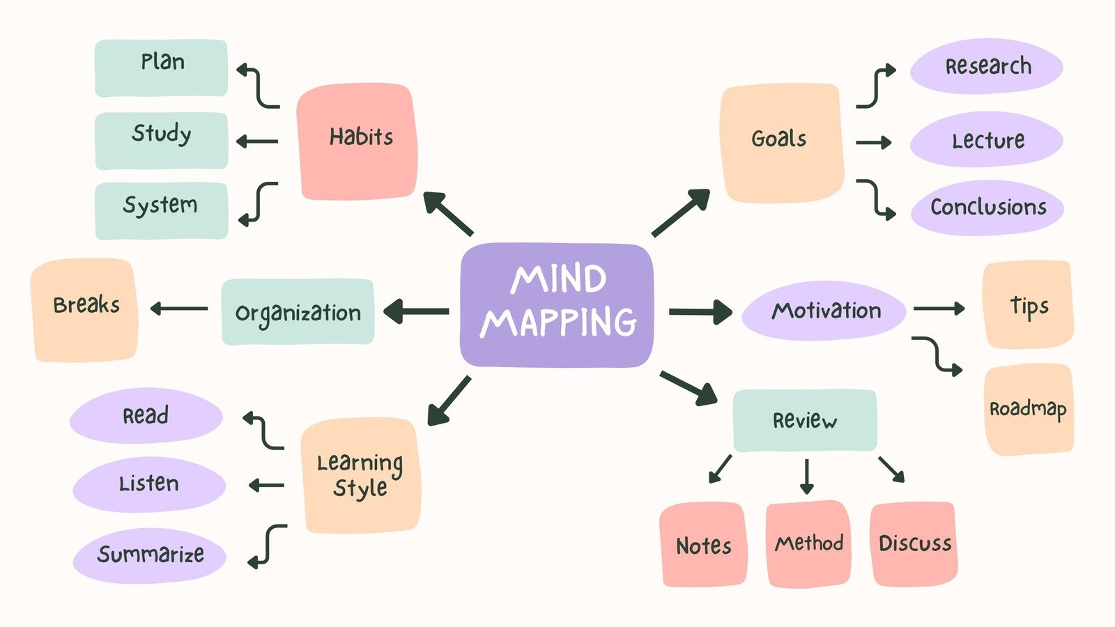 Customize 3 713 Mind Maps Templates Online Canva Customize 3 713 Mind Maps Templates Online Canva