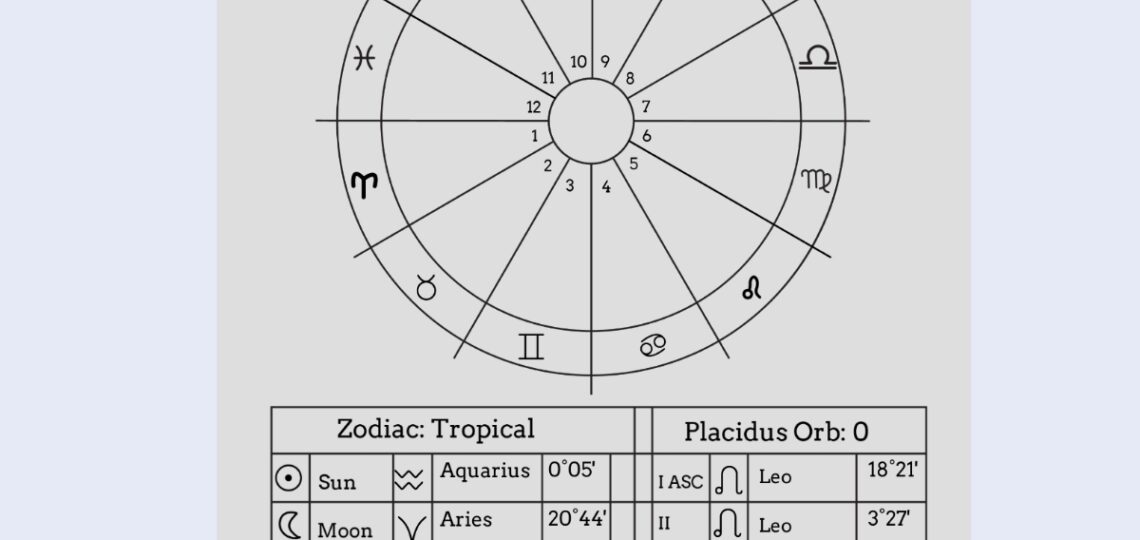 Free Astrology Chart Templates Editable And Printable
